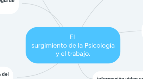 Mind Map: El surgimiento de la Psicología y el trabajo.