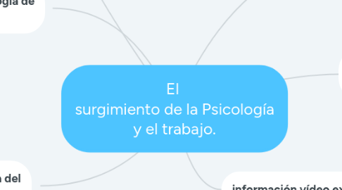 Mind Map: El  surgimiento de la Psicología y el trabajo.