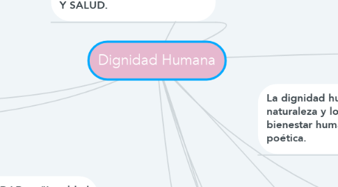 Mind Map: Dignidad Humana