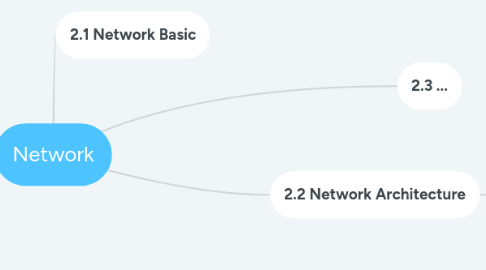 Mind Map: Network