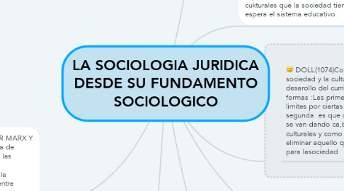Mind Map: LA SOCIOLOGIA JURIDICA DESDE SU FUNDAMENTO SOCIOLOGICO