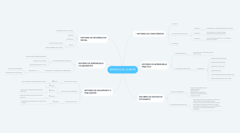 Mind Map: SERVICIO AL CLIENTE