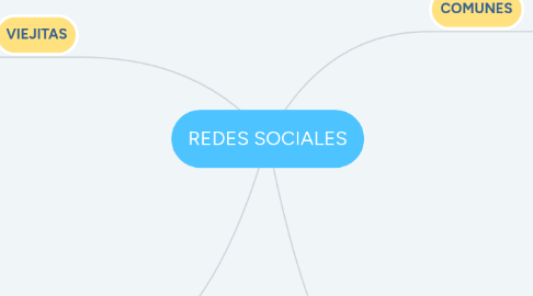 Mind Map: REDES SOCIALES