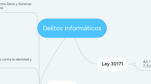 Mind Map: Delitos Informáticos