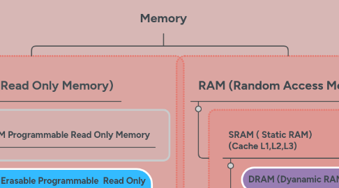 Mind Map: Memory