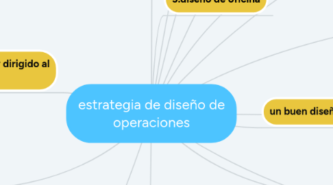 Mind Map: estrategia de diseño de operaciones