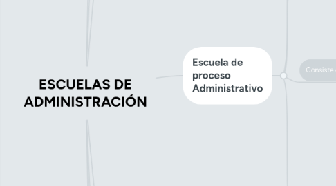 Mind Map: ESCUELAS DE ADMINISTRACIÓN