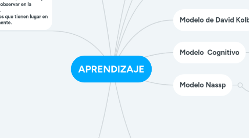 Mind Map: APRENDIZAJE