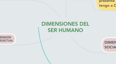 Mind Map: DIMENSIONES DEL SER HUMANO