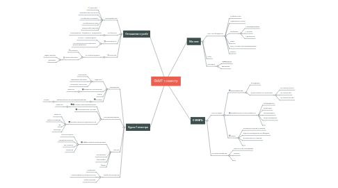 Mind Map: ФИИТ 1 семестр