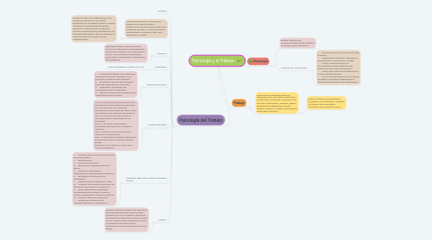 Mind Map: Psicología y el Trabajo