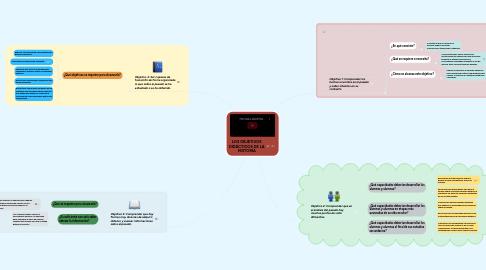 Mind Map: LOS OBJETIVOS DIDÁCTICOS DE LA HISTORIA