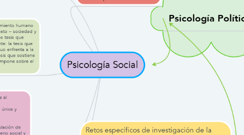 Mind Map: Psicología Social