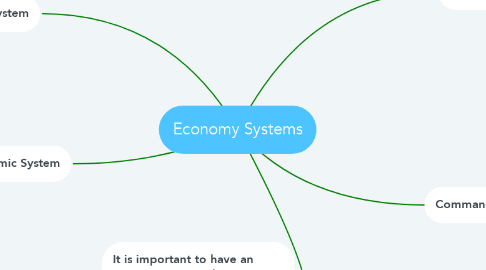Mind Map: Economy Systems