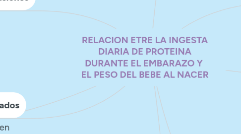 Mind Map: RELACION ETRE LA INGESTA DIARIA DE PROTEINA DURANTE EL EMBARAZO Y EL PESO DEL BEBE AL NACER