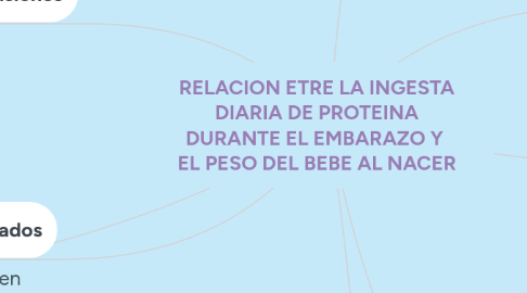 Mind Map: RELACION ETRE LA INGESTA DIARIA DE PROTEINA DURANTE EL EMBARAZO Y  EL PESO DEL BEBE AL NACER