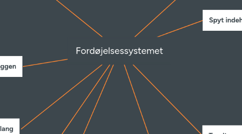 Mind Map: Fordøjelsessystemet