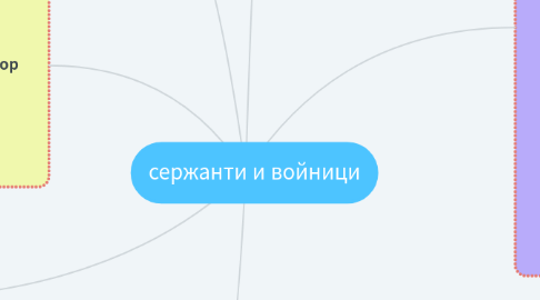 Mind Map: сержанти и войници