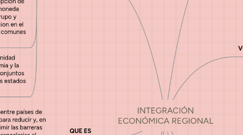 Mind Map: INTEGRACIÓN ECONÓMICA REGIONAL