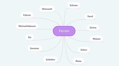 Mind Map: Ferien