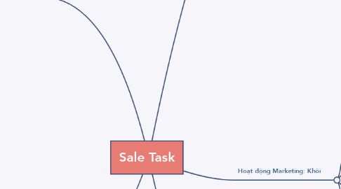 Mind Map: Sale Task