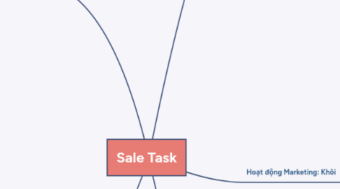 Mind Map: Sale Task