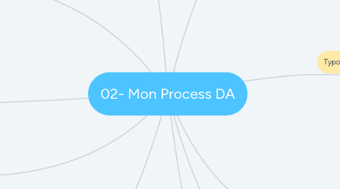 Mind Map: 02- Mon Process DA