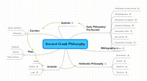 Mind Map: Ancient Greek Philosophy