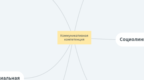 Mind Map: Коммуникативная компетенция