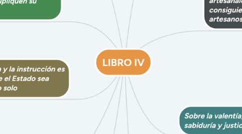 Mind Map: LIBRO IV