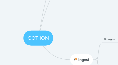 Mind Map: COT ION