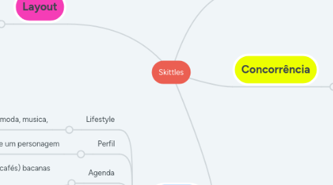 Mind Map: Skittles