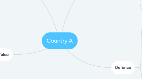 Mind Map: Country A