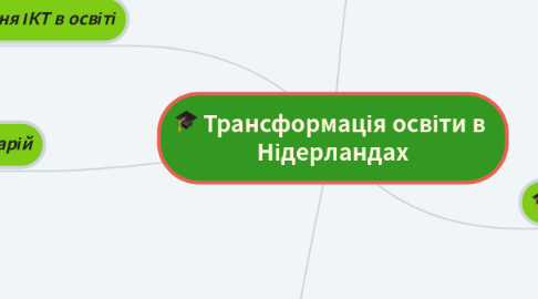 Mind Map: Трансформація освіти в Нідерландах