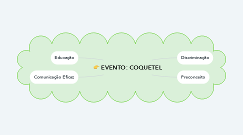 Mind Map: EVENTO: COQUETEL