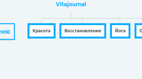 Mind Map: Vitajournal