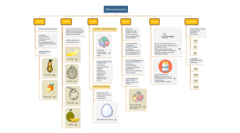 Mind Map: วิธีการถนอมอาหาร