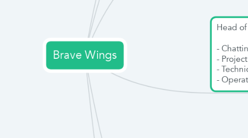 Mind Map: Brave Wings