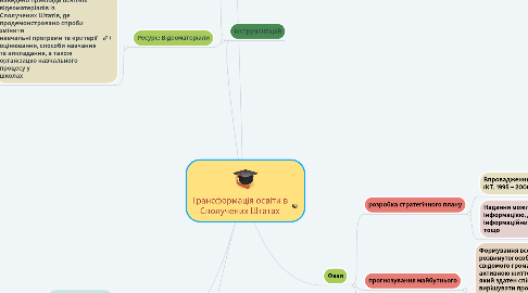 Mind Map: Трансформація освіти в Сполучених Штатах