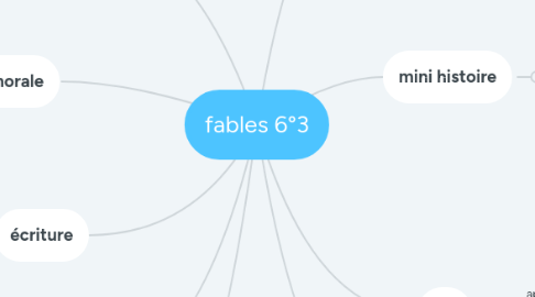 Mind Map: fables 6°3