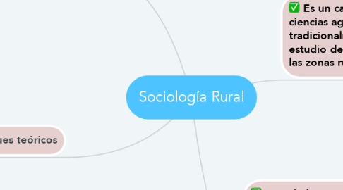 Mind Map: Sociología Rural