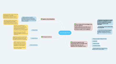 Mind Map: Sociología Rural