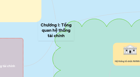 Mind Map: Chương I: Tổng quan hệ thống tài chính