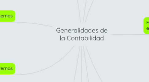 Mind Map: Generalidades de la Contabilidad