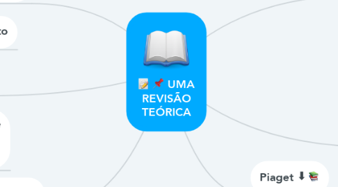 Mind Map: UMA REVISÃO TEÓRICA