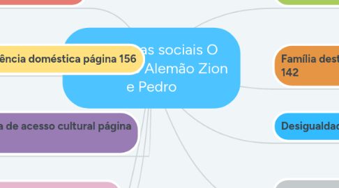 Mind Map: Problemas sociais O livreiro do Alemão Zion e Pedro