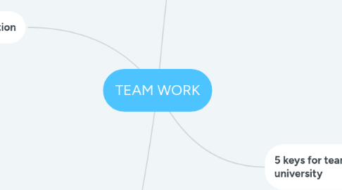 Mind Map: TEAM WORK