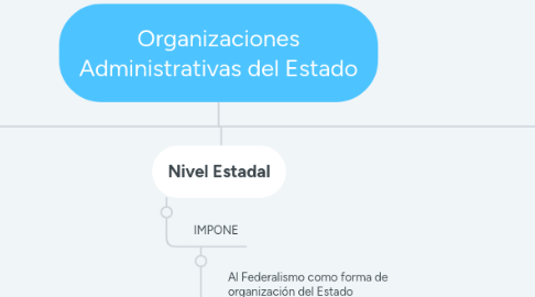 Mind Map: Organizaciones Administrativas del Estado