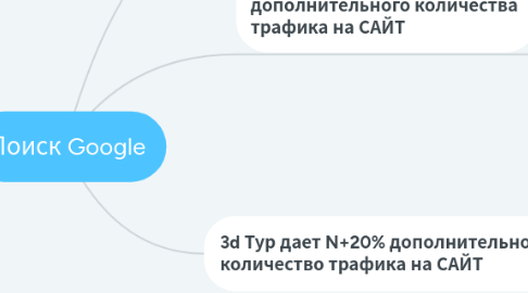 Mind Map: Поиск Google