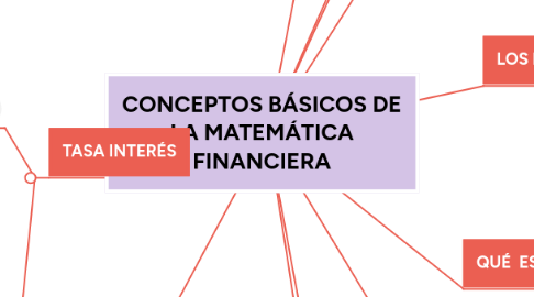 Mind Map: CONCEPTOS BÁSICOS DE LA MATEMÁTICA FINANCIERA